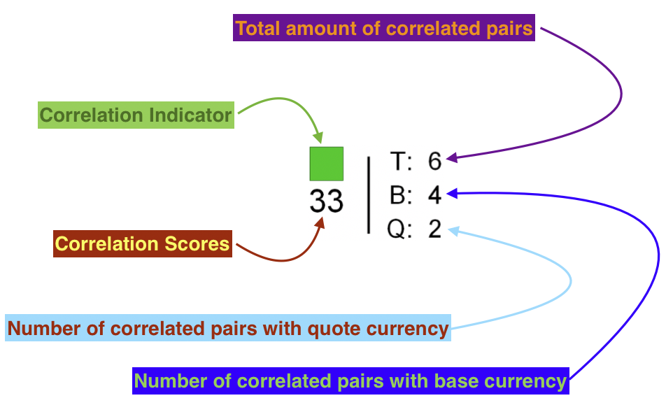 Correlations Indicator