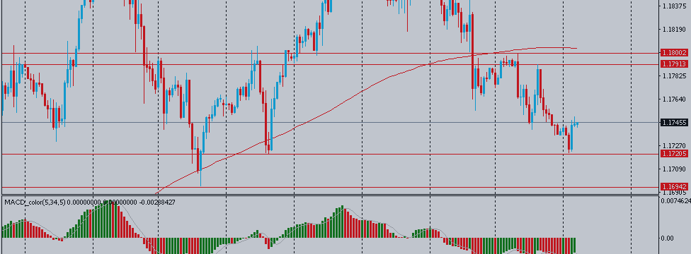 LEVEL ANALYSIS EURUSD 11 08 2020