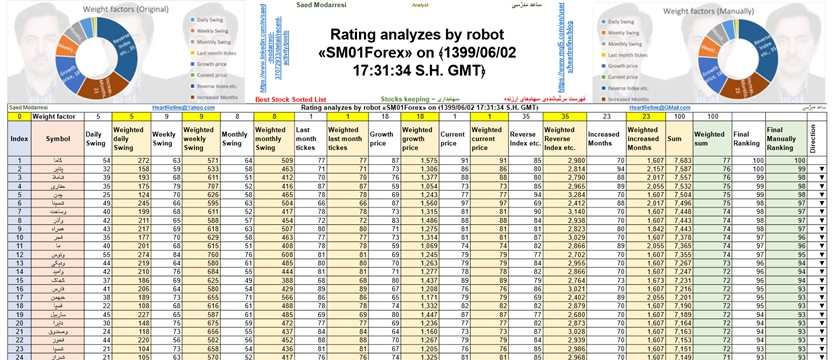 Rating analyzes by robot «SM01Forex» on ﴾1399/06/02 17:31:34 S.H. GMT﴿