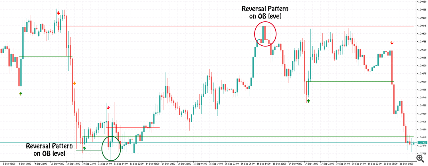 ORDER BLOCK INDICATOR - CLEVER TRADING CLUB - My Trading - 2 October ...