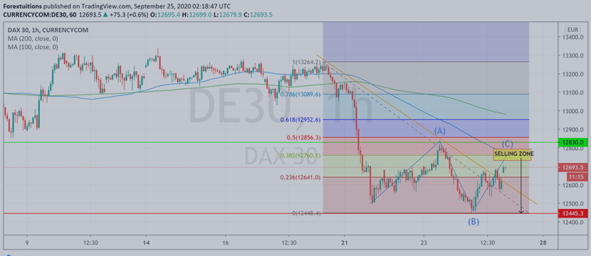 DAX 30 Trade Setup for the day