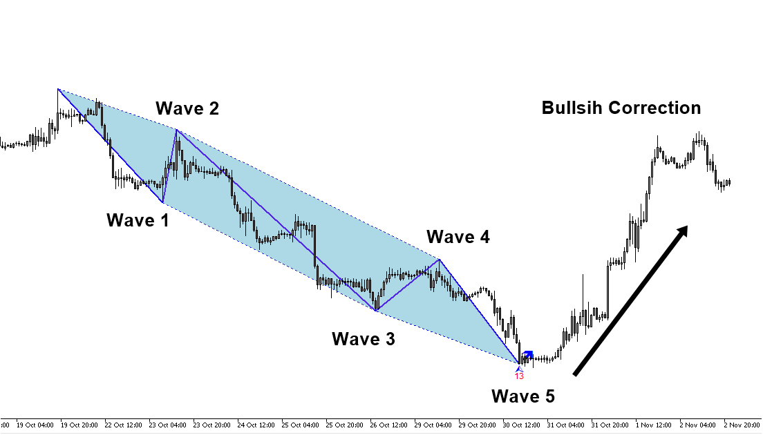 Elliott Wave Indicator for MetaTrader 4 - Trading Systems - 1 October 2020  - Traders&#39; Blogs