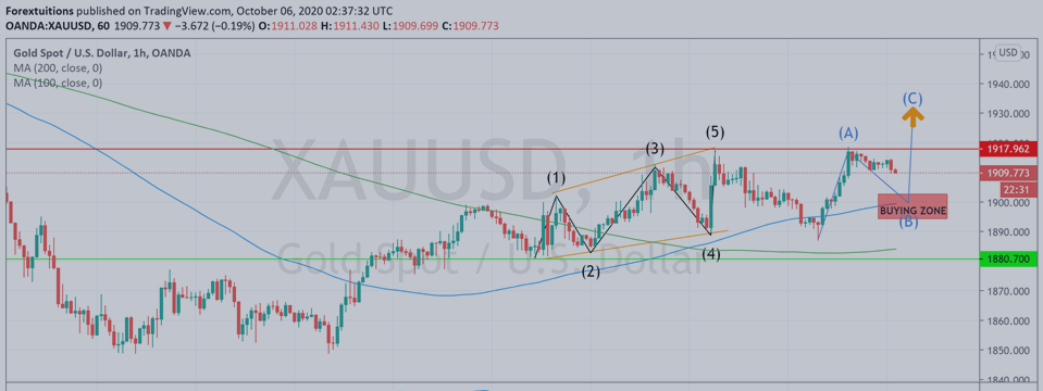 XAUUSD (GOLD) Trade Setup for the day