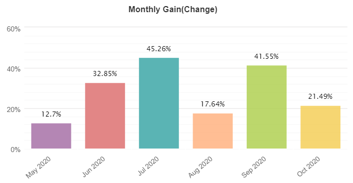 Signal PowerMax - EURGBP - Monthly Growth