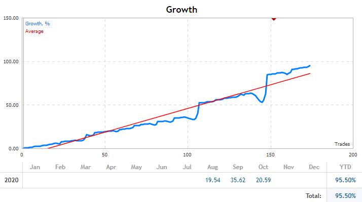 Signal PowerMax - EURUSD Growth