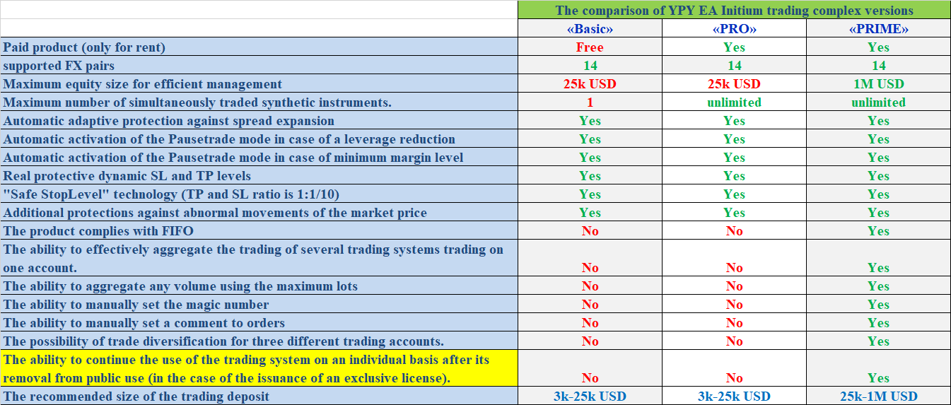 The comparison of YPY EA Initium trading complex versions