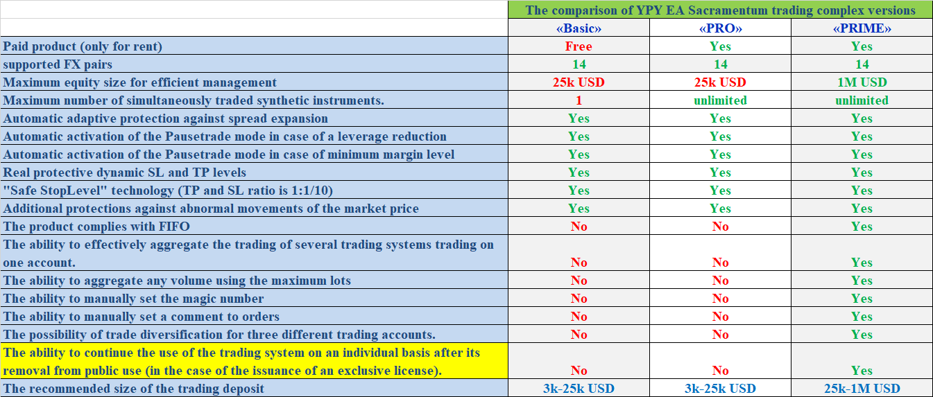 The comparison of YPY EA Sacramentum trading complex versions