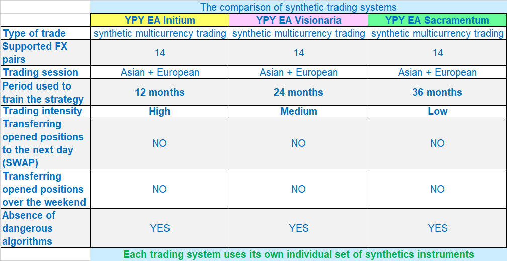 The comparison of YPY synthetic trading systems