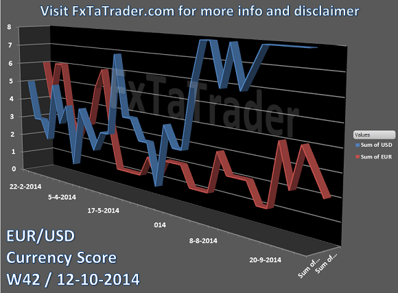 FxTATrader.com Weekly currency score EUR/USD Wk 42 / 12-10-2014