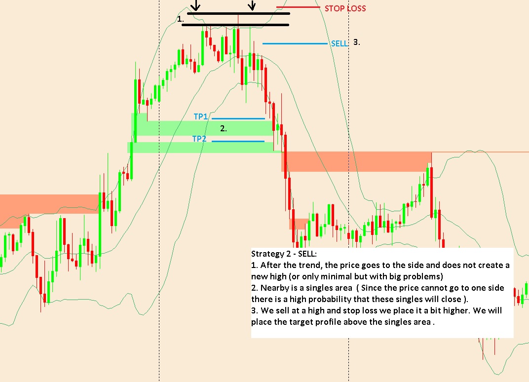 Market Profile Singles Indicator – Simplify Your Trading with Key ...