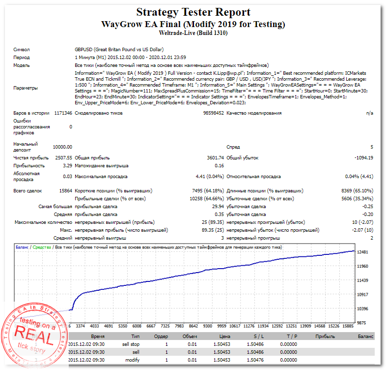 New Modify Waygrow Ea Testing On A Real Tick Story Scalping 6 January 21 Traders Blogs