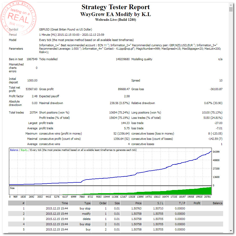 StrategyTester - WayGrow EA Modify by K.L (GBPUSD,M1 2015-2020) pf 2,48