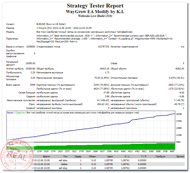 StrategyTester - WayGrow EA Modify by K.L (EURUSD,M1 2015-2020) +103 (2,29)