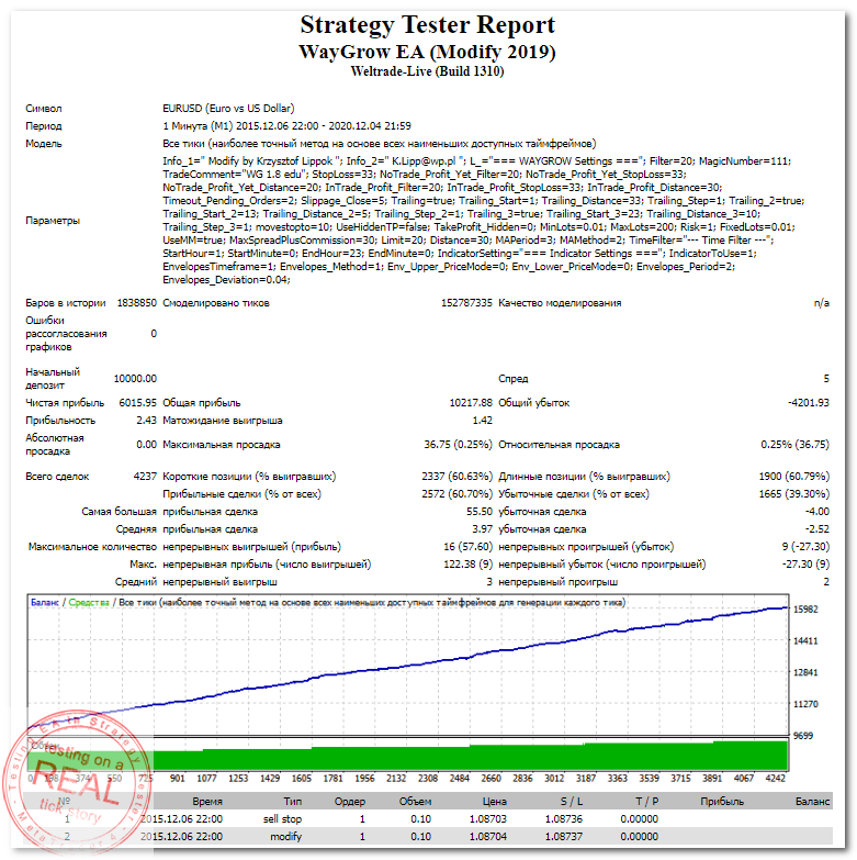 StrategyTester - WayGrow EA (Modify 2019) (EURUSD,M1 2015-2020) +60 (2,43)