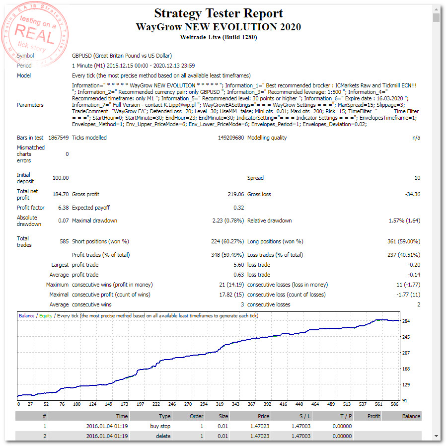 StrategyTester - WayGrow NEW EVOLUTION 2020 EA (GBPUSD,M1 2015-2020) pf 6,38