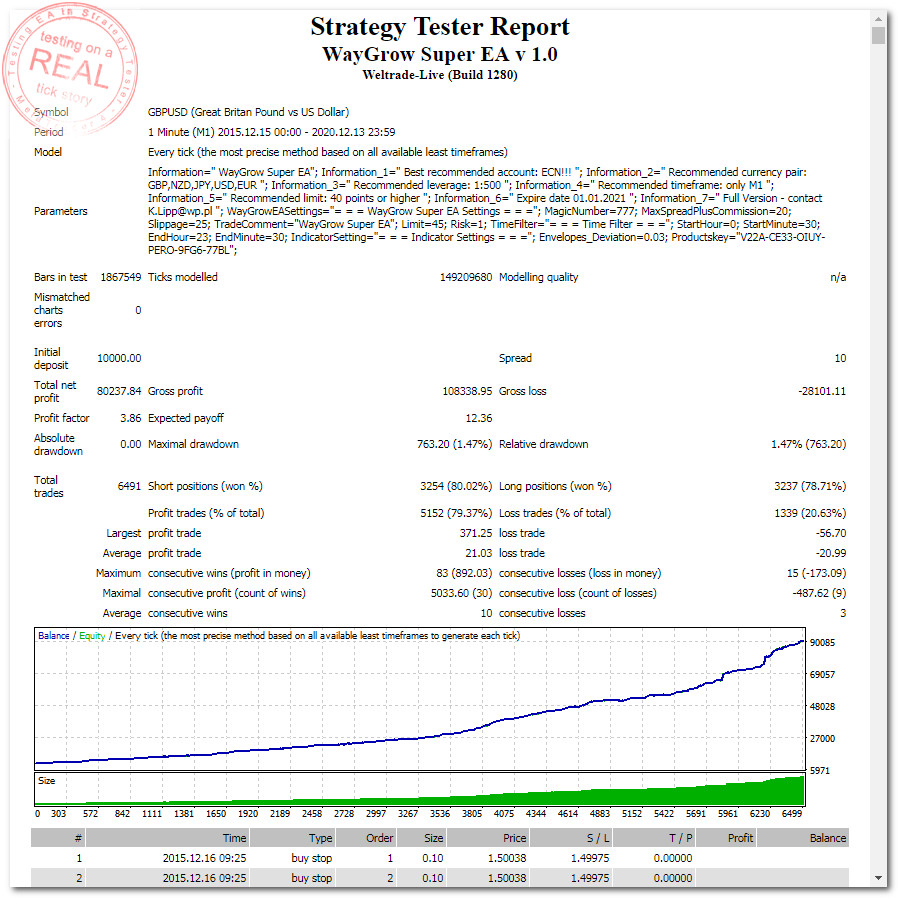 StrategyTester - WayGrow Super EA v 1.0 (GBPUSD,M1 2015-2016) pf 3,86