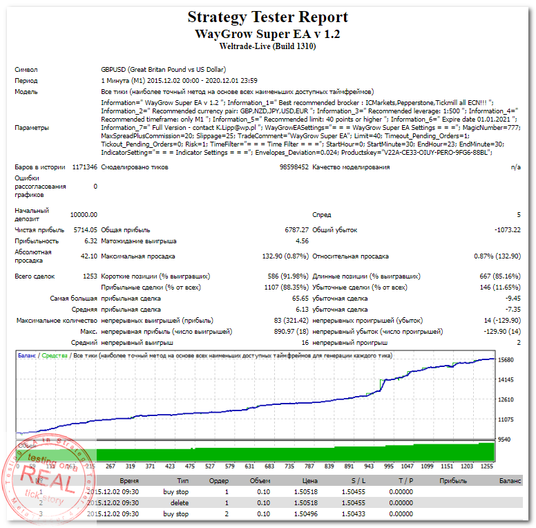 StrategyTester - WayGrow Super EA v 1.2 (GBPUSD,M1 2015-2016) +57 (6,32)