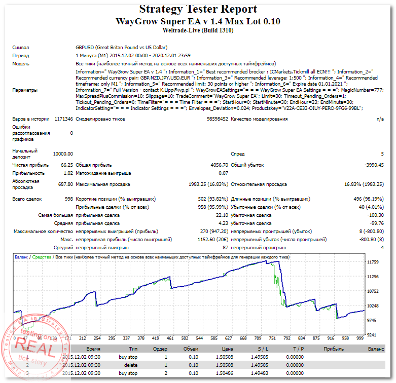 StrategyTester - WayGrow Super EA v 1.4 Max Lot 0.10 (GBPUSD,M1 2015-2016) +0 (1,02)