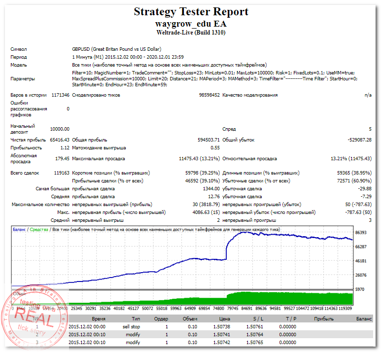 StrategyTester - waygrow_edu EA (GBPUSD,M1 2015-2020) +654 (1,12)