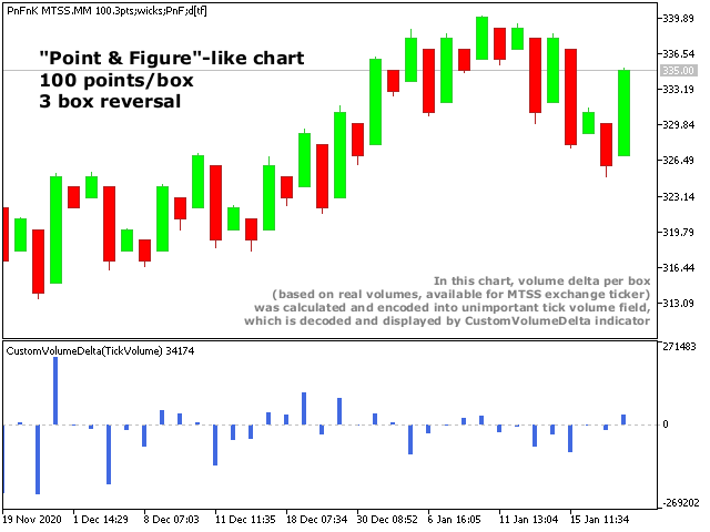 Point And Figure Custom Chart in MetaTrader 5