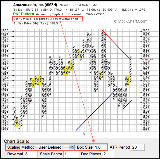 Classic point and figure chart with 3 box reversal