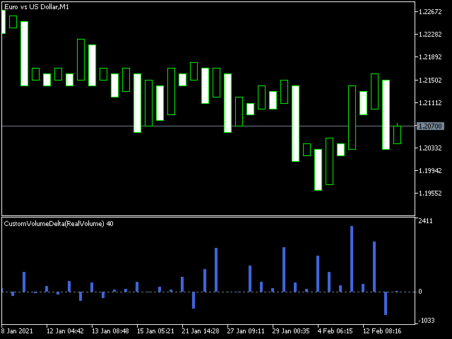 EURUSD Point And Figure chart with Volume Delta (average (Ask + Bid) / 2)