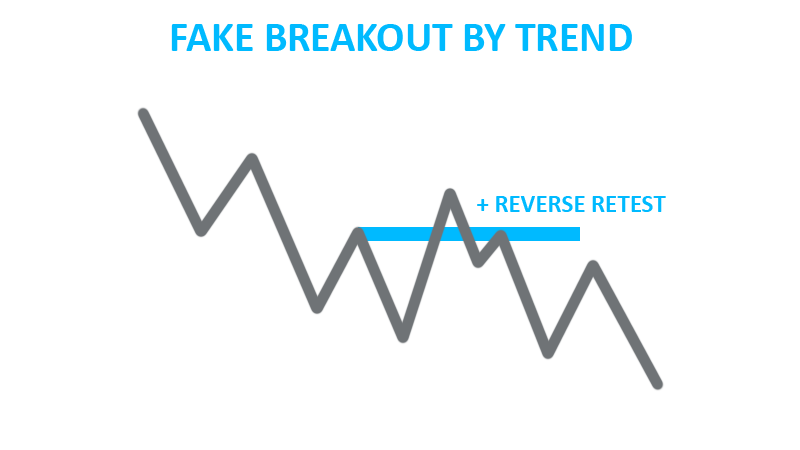 Fake breakout by trend