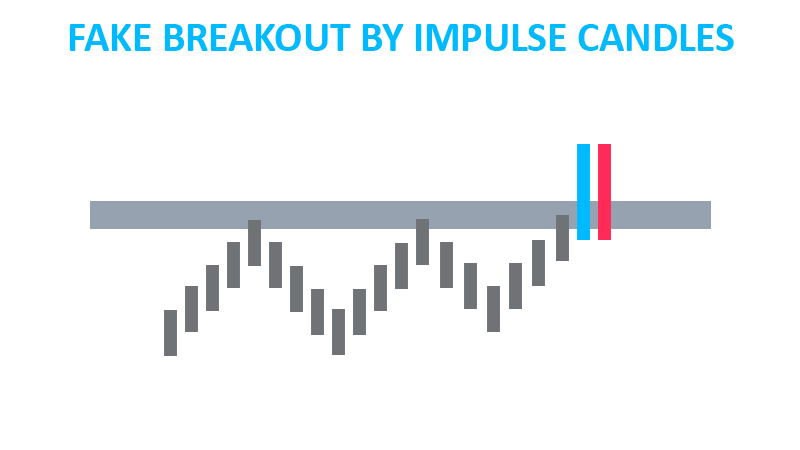 Fake breakout by impulse candle