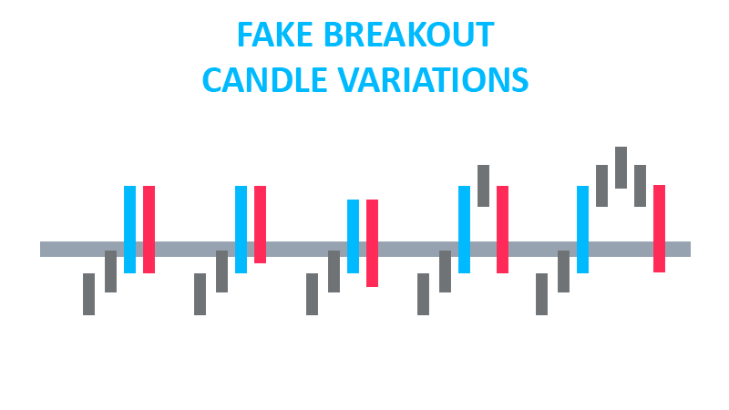 Fake breakout candle variation