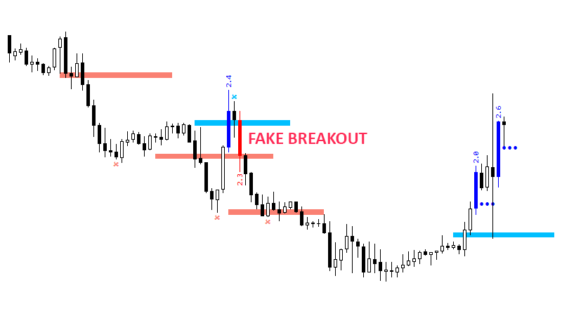 Fake Breakout Flag Retest and Fake Breakout With UPD1 - Trading Strategies - 7 May 2021 ...