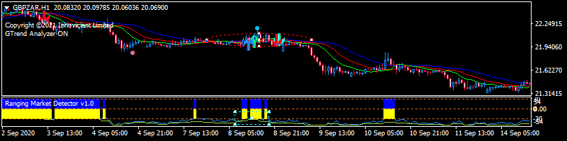 Fig 1.The application of the custom indicator in filtering whipsaw markets and false signals. Ranging Market Detector