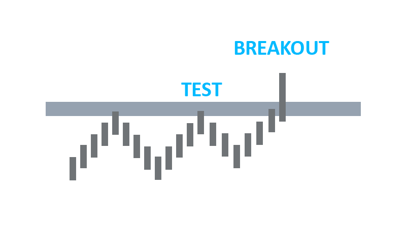 Support and Resistance Trading Strategies: Breakout, Retest, Bounce