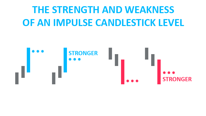 Stronger Candle Level