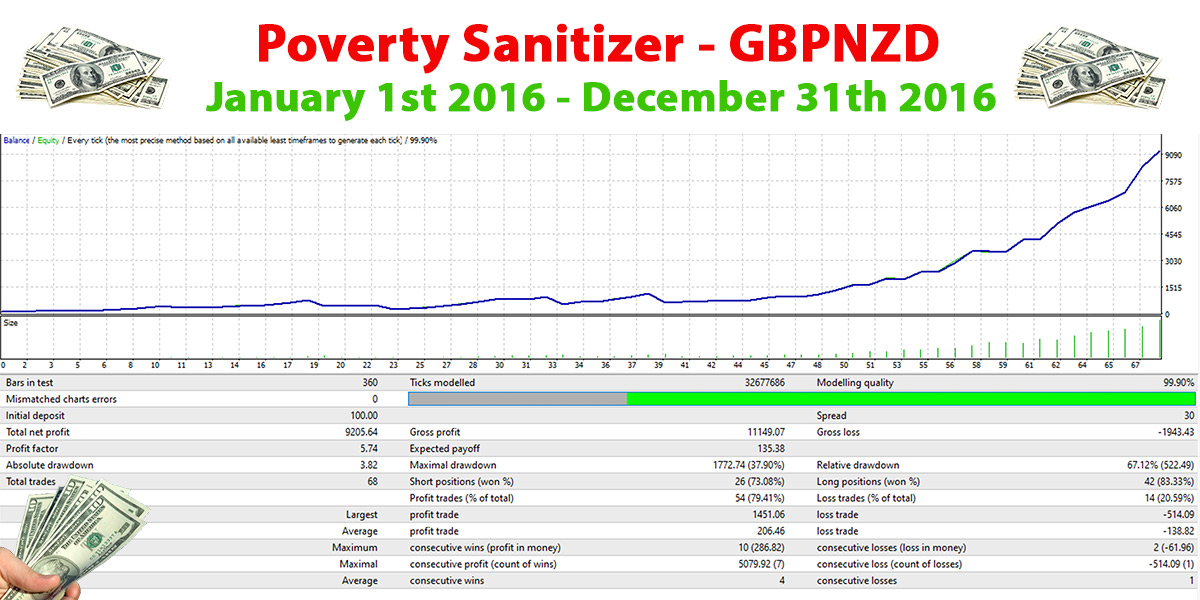 Poverty Sanitizer - Forex Trading Robot