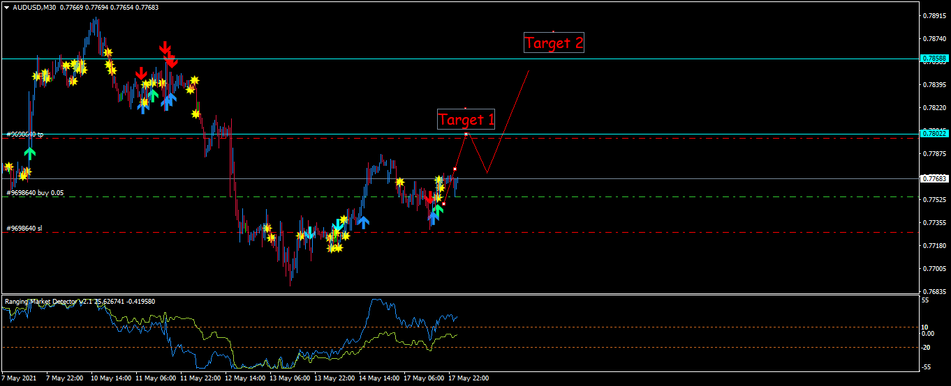 Fig. 4: Price Moving Higher