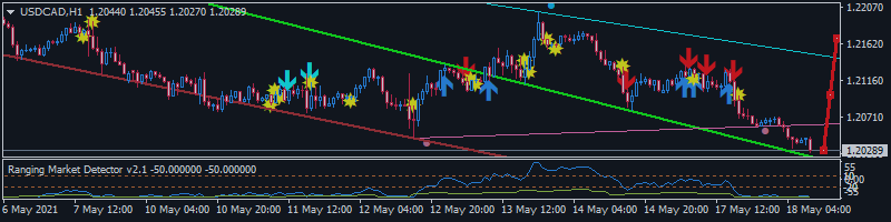USDCAD Direction? Early For Both Ways