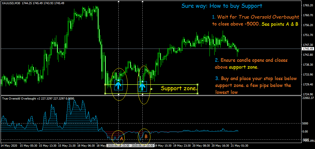 True Oversold Overbought indicator. 