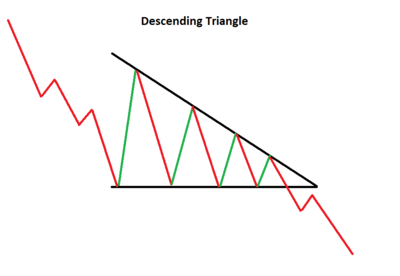 Decending Triangle