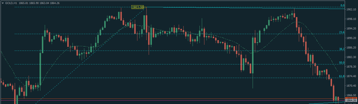 Gold analysis June 14, 2021 by Dr. Hisham Younes