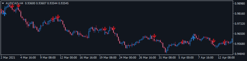 Best Combination of Trading Indicators