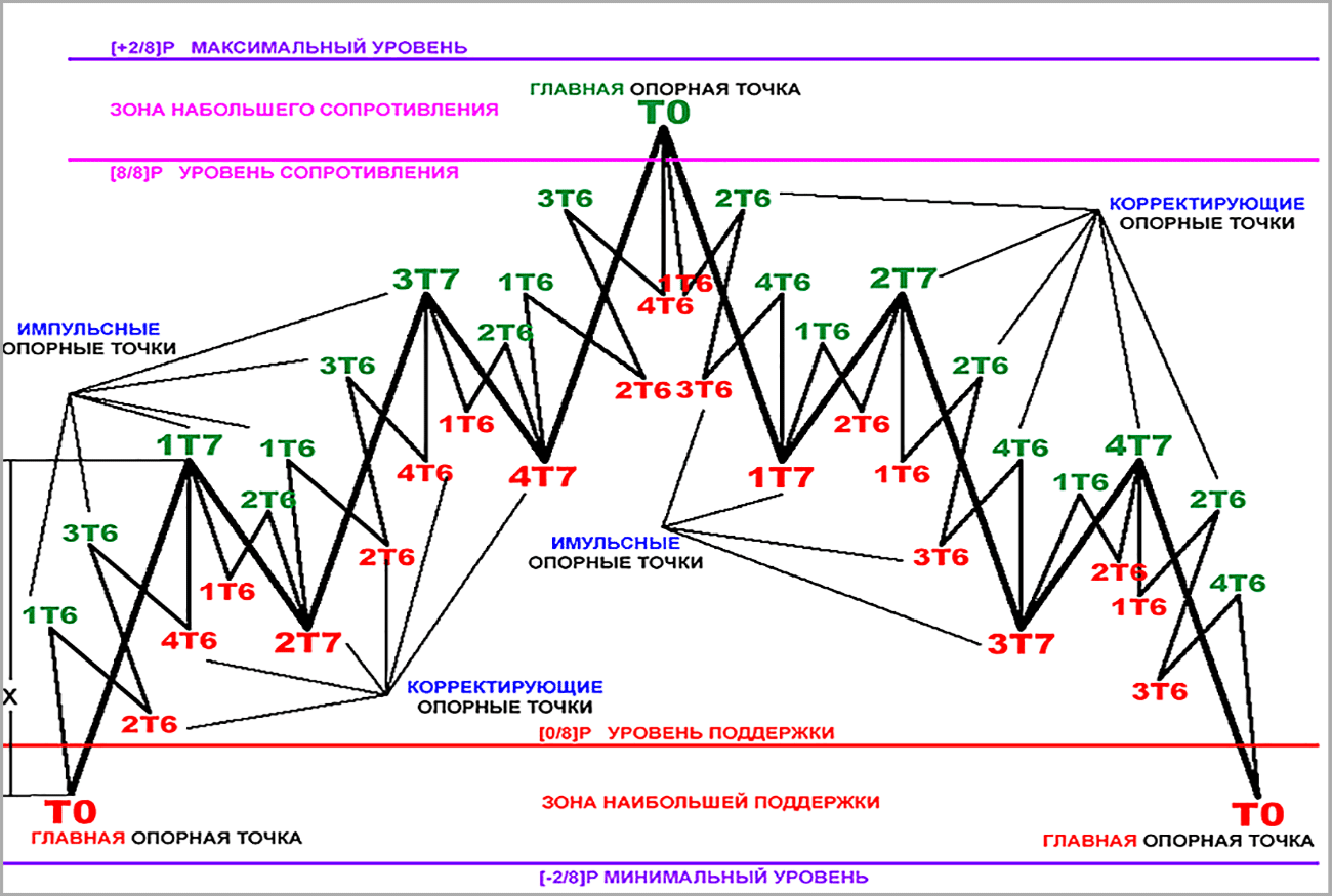 Рисунок 7. Структурная модель расположения Опорных Точек 7 (седьмого) уровня