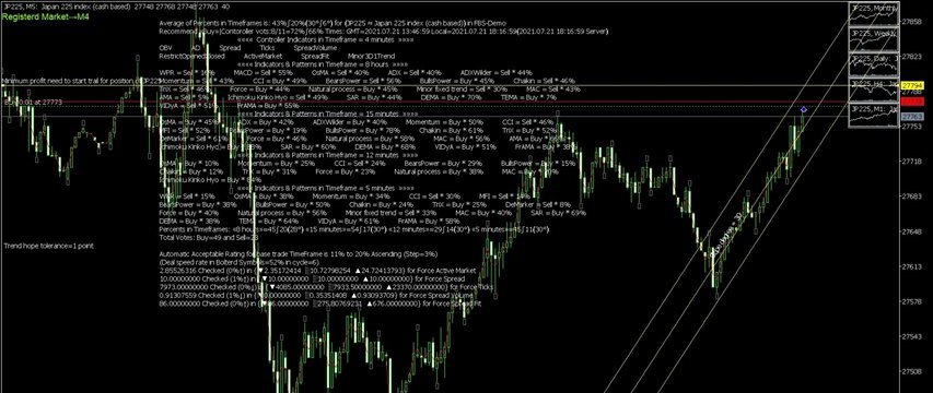 ﴾2021.07.21 13:47:15﴿ MetaTrader Robot(SM01Forex) recommended Trend 43%→Buy≈ JP225 ﴾Rank list Percentage=52%﴿ ﴾2021.07.21 13:47:15﴿ MetaTrader Robot(SM01Forex) recommended Trend 43%→Buy≈ JP225 ﴾Rank list Percentage=52%﴿