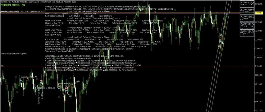 ﴾2021.07.21 15:42:29﴿ MetaTrader Robot(SM01Forex) recommended Trend 43%→Buy≈ AU200 ﴾Rank list Percentage=31%﴿ ﴾2021.07.21 15:42:29﴿ MetaTrader Robot(SM01Forex) recommended Trend 43%→Buy≈ AU200 ﴾Rank list Percentage=31%﴿