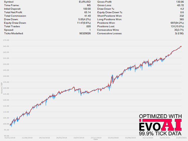 EURUSD M5