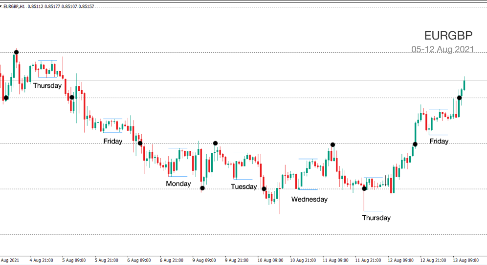Agreed Forex Levels, EURGBP