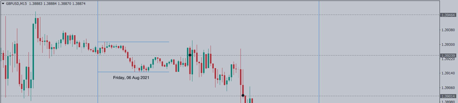 Níveis acordados:  GBPUSD, 06 de agosto de 2021