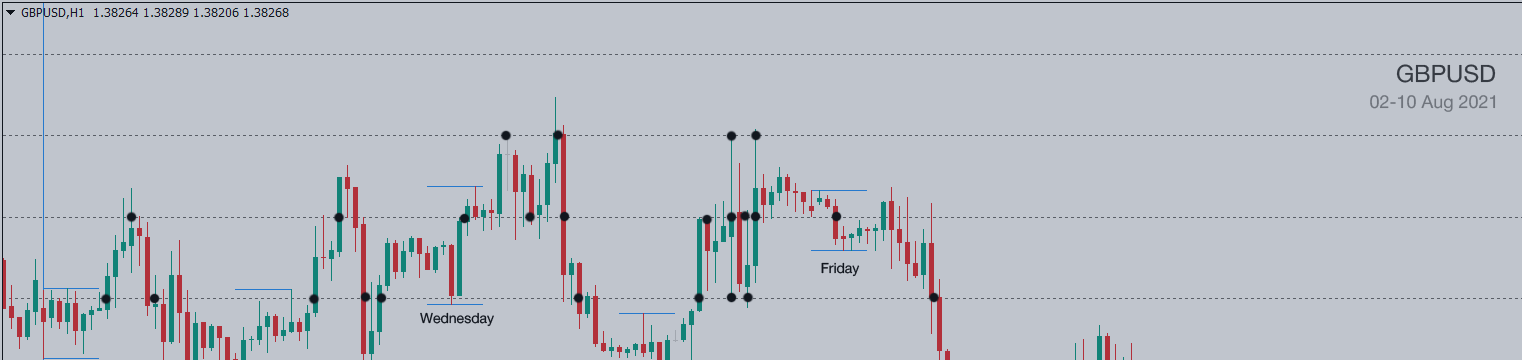 Níveis acordados: GBPUSD, 10 de agosto de 2021