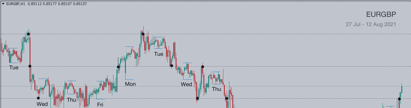 Vereinbarte Niveaus Forex für EURGBP