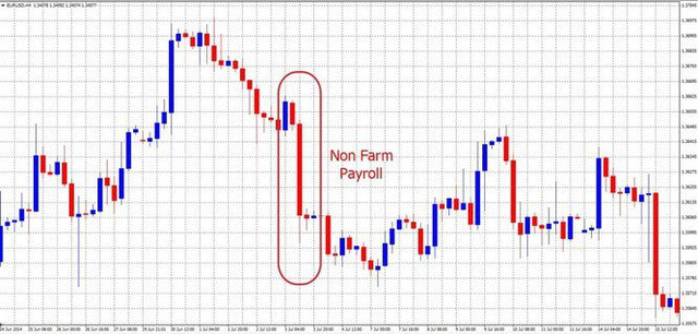 What Are Non Farm Payrolls Why Is Nfp Important Statistics 27 August 2021 Traders Blogs