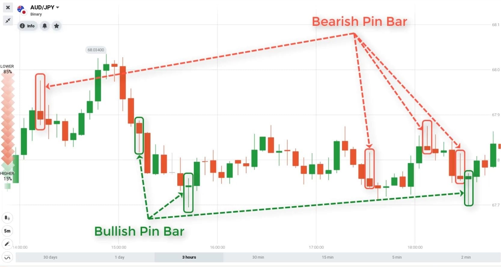 Pin bar and Two Pin Bar trading strategies.   Trading Strategies ...